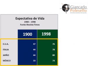Expectativa de Vida entre 1900 e 1998: Estados Unidos: 47 e 76, Itália: 44 e 78, Japão: 44 e 80, México: 33 e 74 
