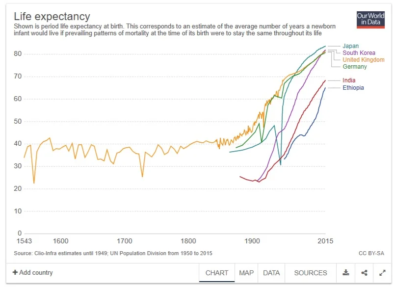 Evolução da expectativa de vida